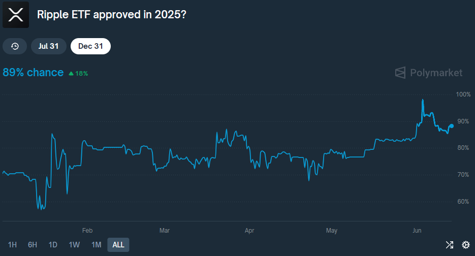 Voorspellingen op Polymarket over een XRP ETF in 2025.