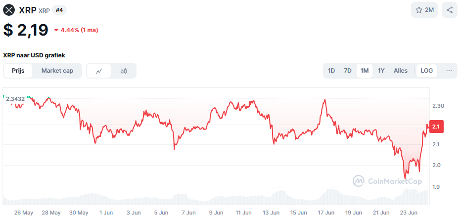 De XRP koers van de afgelopen maand. Bron: CoinMarketCap