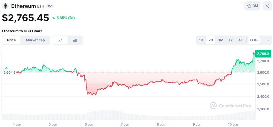 De koers van Ethereum in de afgelopen 7 dagen. Bron: CoinMarketCap