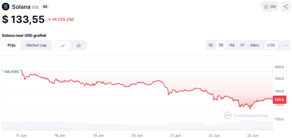 De SOL koers van de afgelopen week. Bron: CoinMarketCap