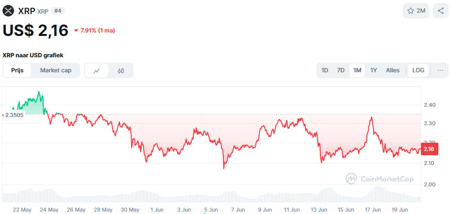 De XRP koers van de afgelopen maand. Bron: CoinMarketCap