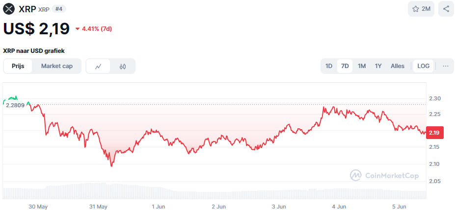 De Ripple koers van de afgelopen 7 dagen. Bron: CoinMarketCap
