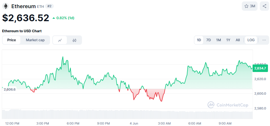 De koers van Ethereum in de afgelopen 24 uur.