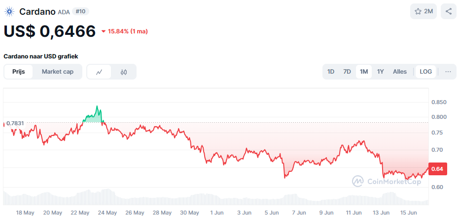 De Cardano koers van de afgelopen maand. Bron: CoinMarketCap