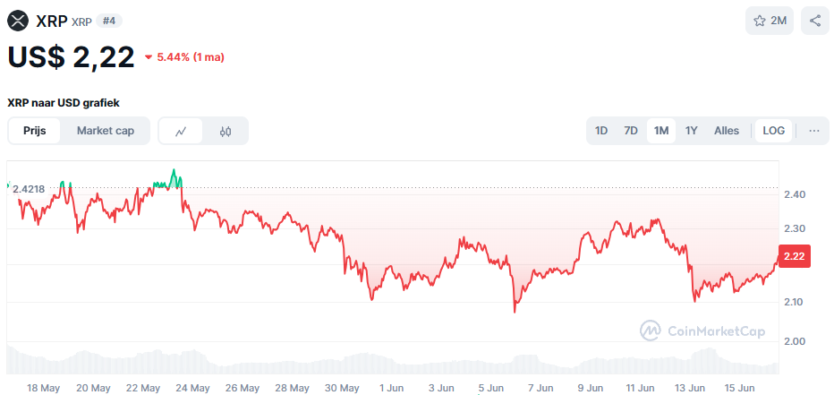 De Ripple koers van afgelopen maand. Bron: CoinMarketCap