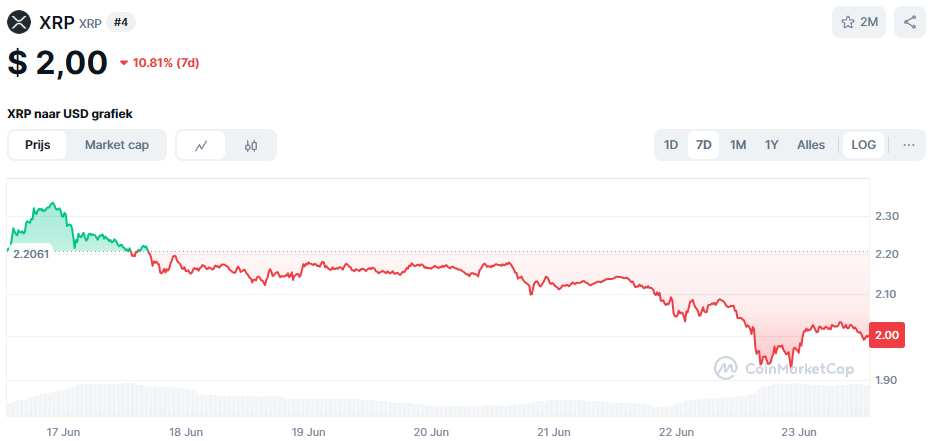 De XRP koers van de afgelopen week. Bron: CoinMarketCap