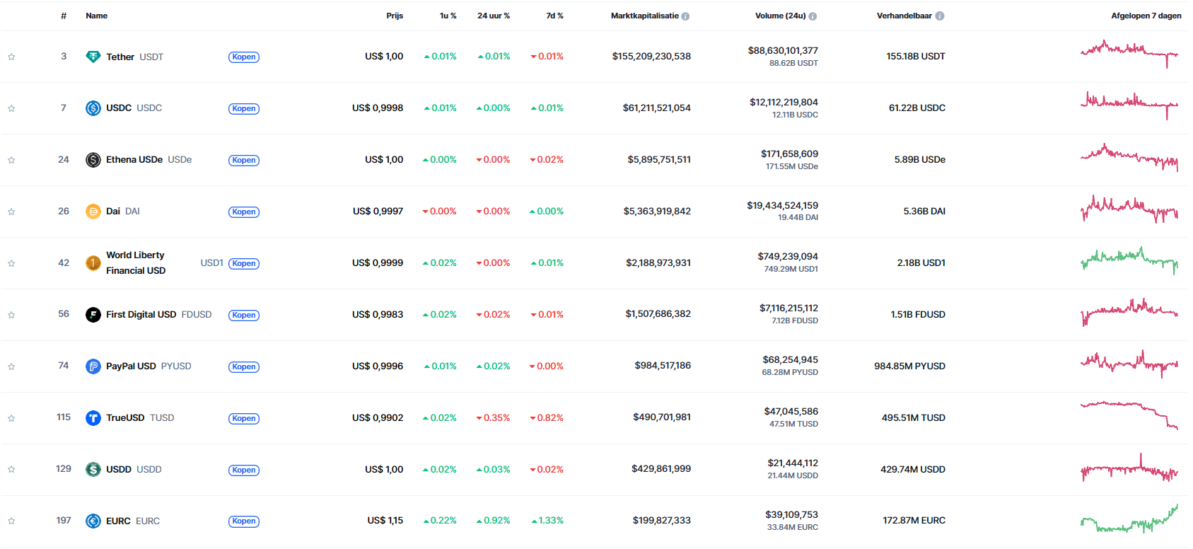 De huidige top 10 stablecoins op basis van marktkapitalisatie. Bron: CoinMarketCap