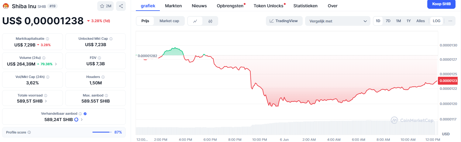 Diverse markt data en de SHIB koers van de afgelopen 24 uur.