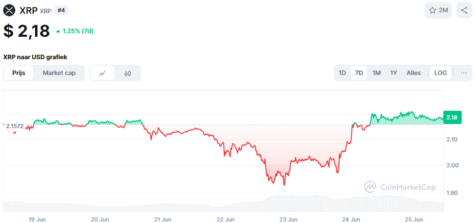De Ripple koers van de afgelopen week. Bron: CoinMarketCap