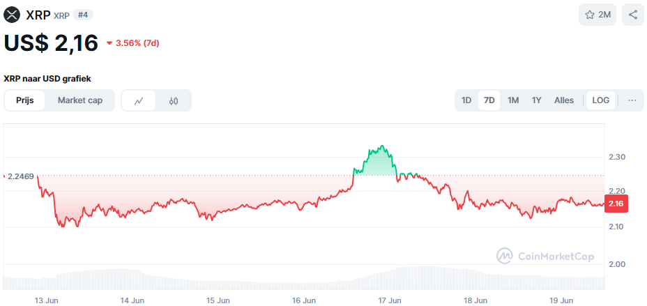 De Ripple koers van de afgelopen 7 dagen. Bron: CoinMarketCap