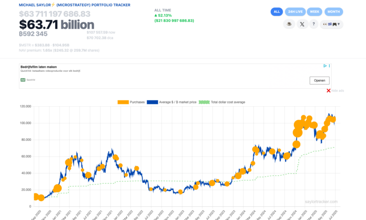 Grafiek van Michael Saylor’s Bitcoin-accumulatie tot 30 juni 2025, met aankoopmomenten (oranje bolletjes).