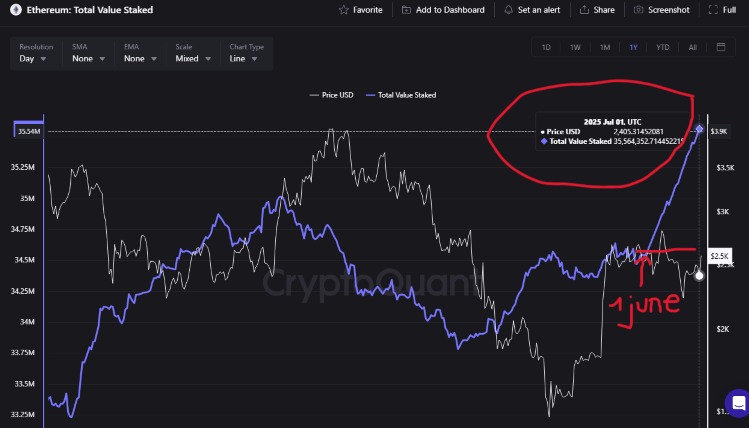 ethereum staking, ethereum koers