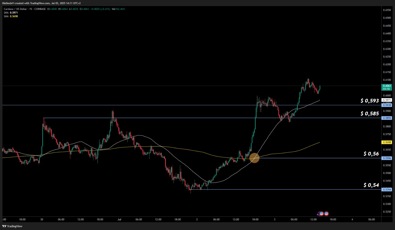 ADA/USD 15M - Bron : TradingView