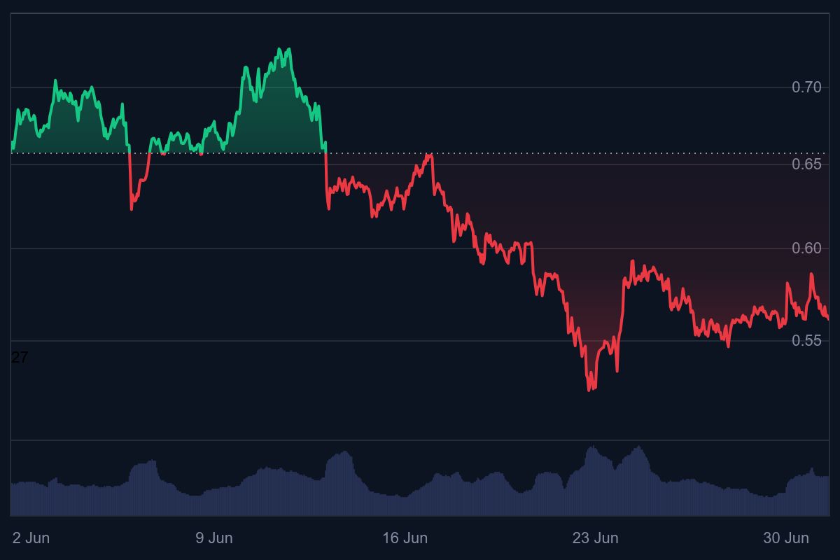 Cardano koers, waarom daalt cardano