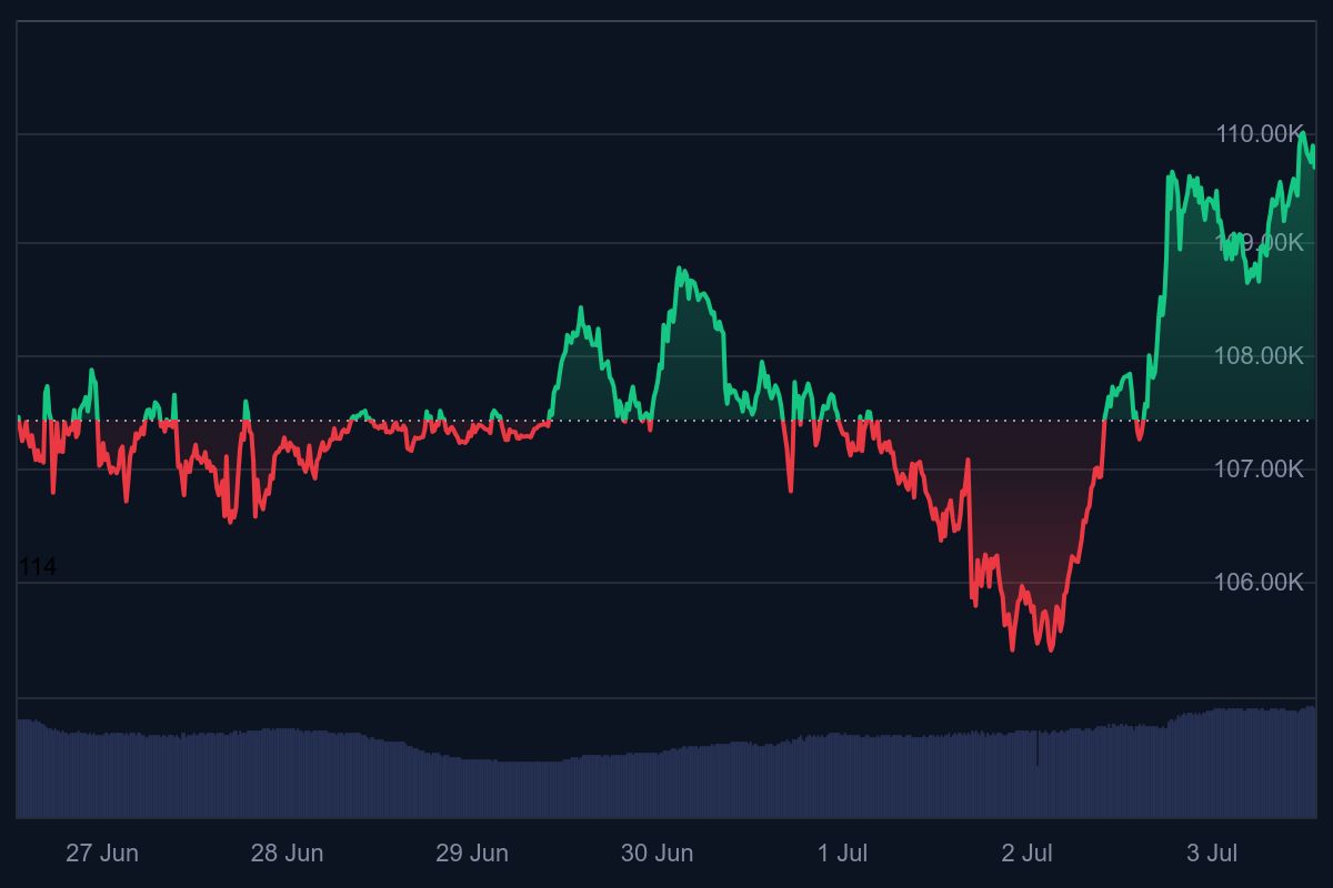 bitcoin koers, bullish trend