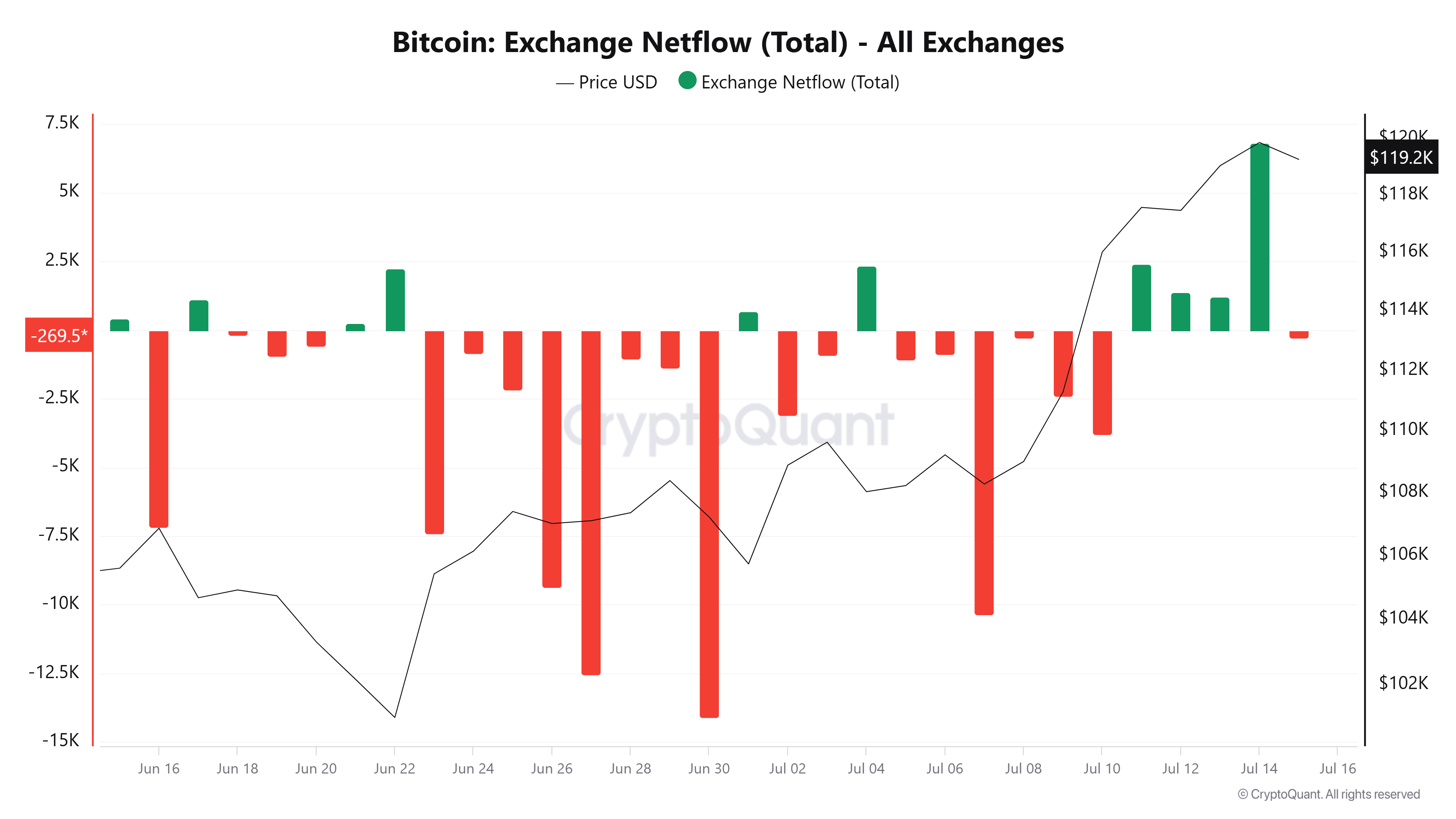 Bitcoin exchange netflow van de afgelopen maand. Bron: CryptoQuant