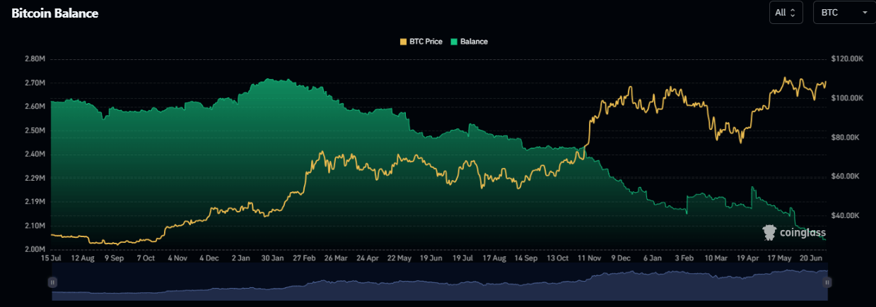 Bitcoin exchange supply totaal
