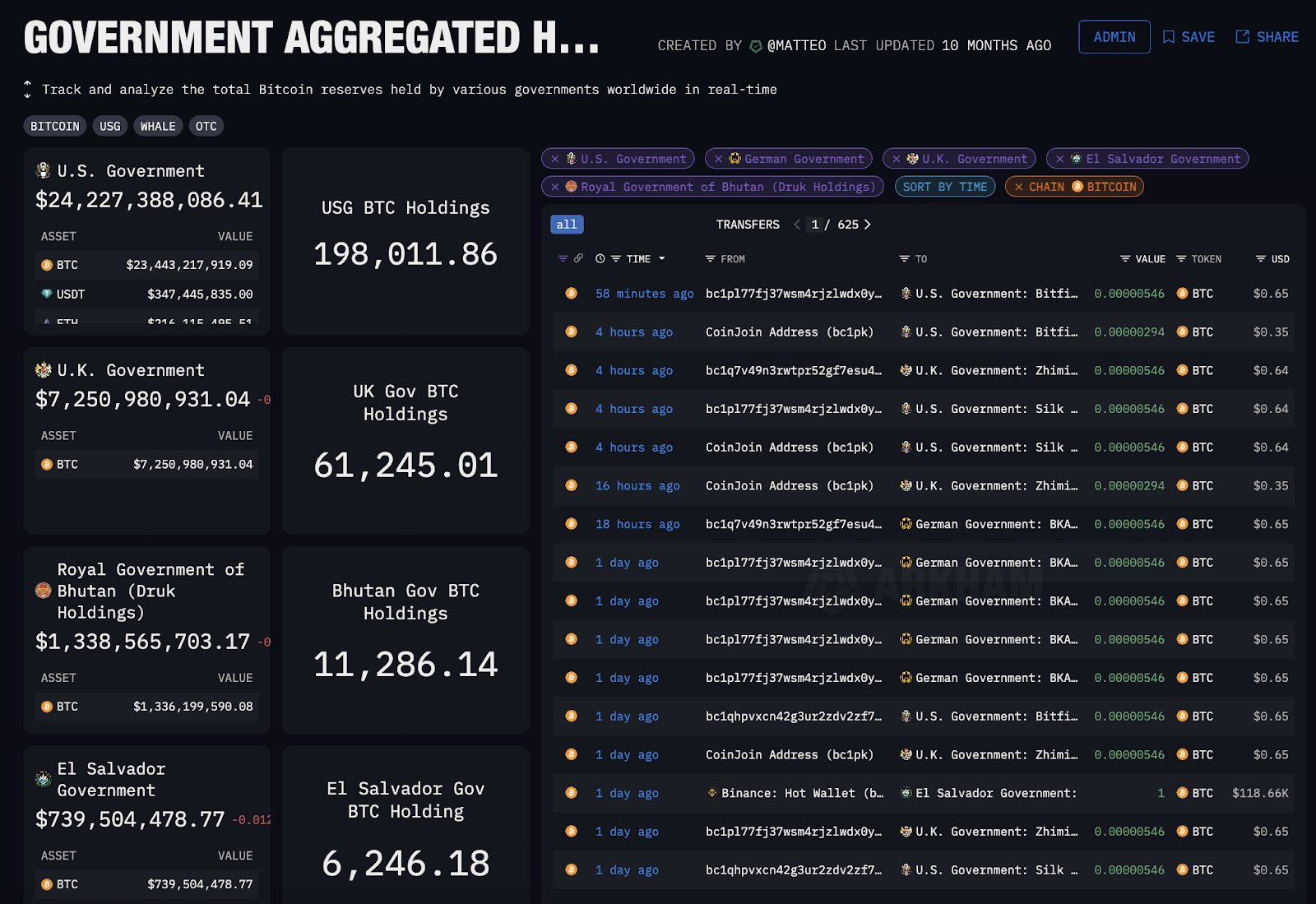 Bitcoin holdings landen