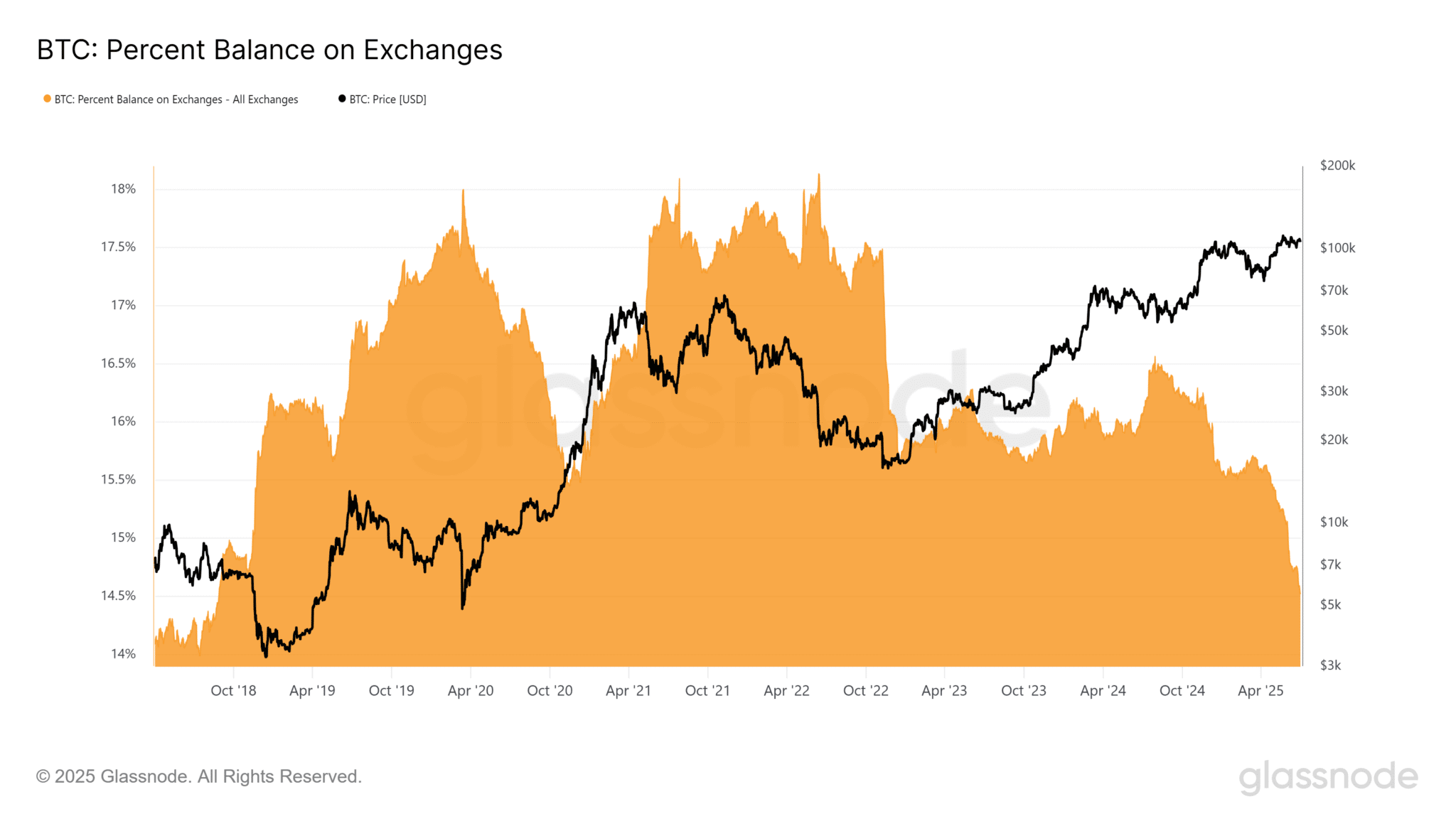 Bitcoin percentage supply op exchanges