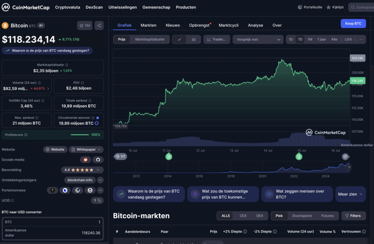 Dashboard toont Bitcoin-prijs, marktcijfers en koersgrafiek met stijging tot $118.234 in de afgelopen week.