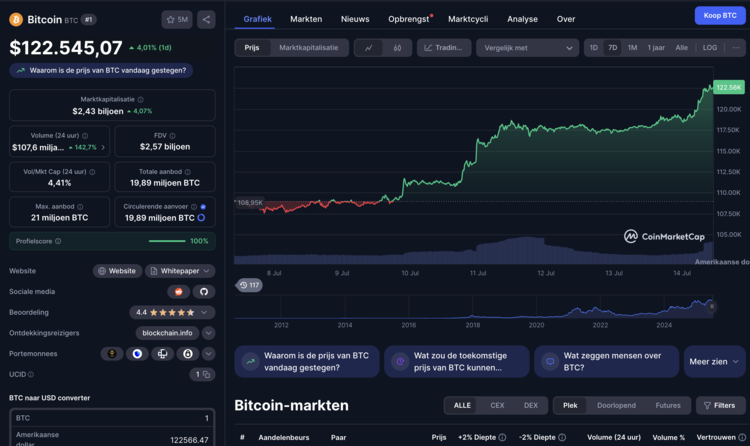 Bitcoin koersgrafiek toont stijging naar $122.545 met historisch overzicht en realtime prijsontwikkeling.