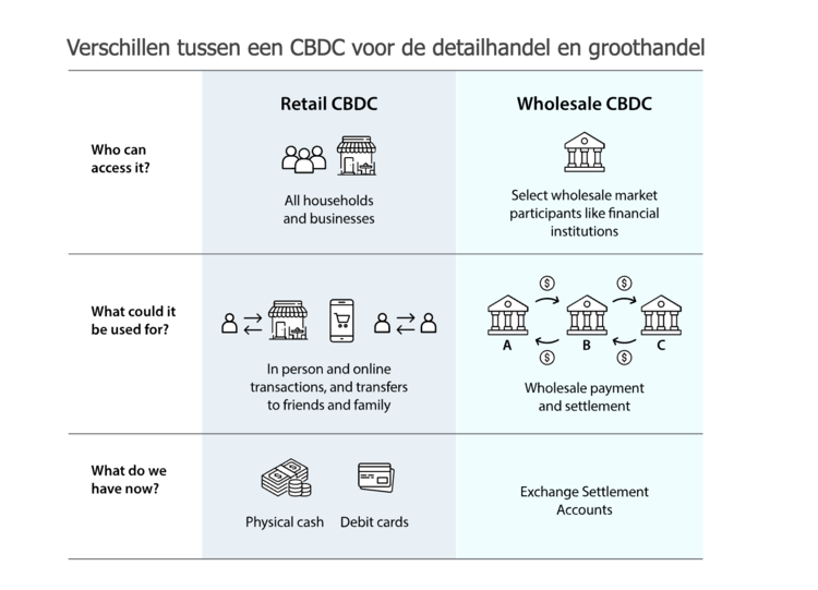 Tabel vergelijkt retail en wholesale CBDC op toegang, gebruik en bestaande alternatieven zoals cash of settlement accounts.