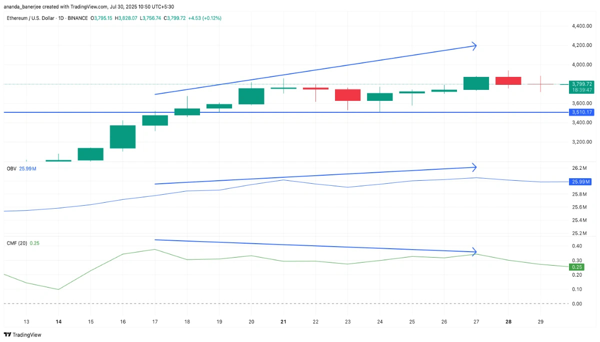 CMF and OBV hinting at divergence: TradingView