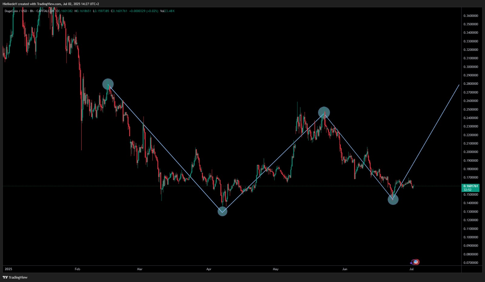 DOGE/USD 8H - Bron : TradingView