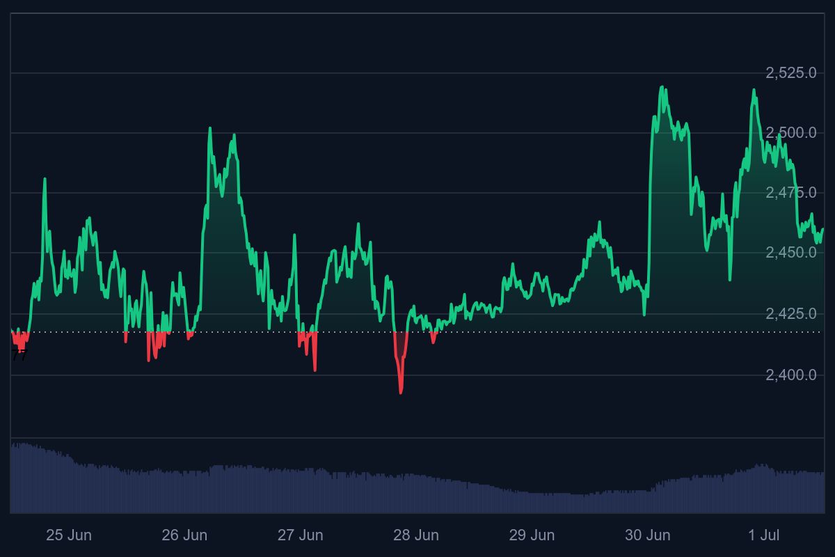 Ethereum koers