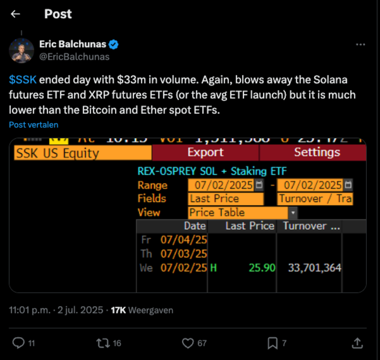 Bloomberg-analist Eric Balchunas meldt dat de SSK-ETF $33 miljoen volume haalde op dag één.