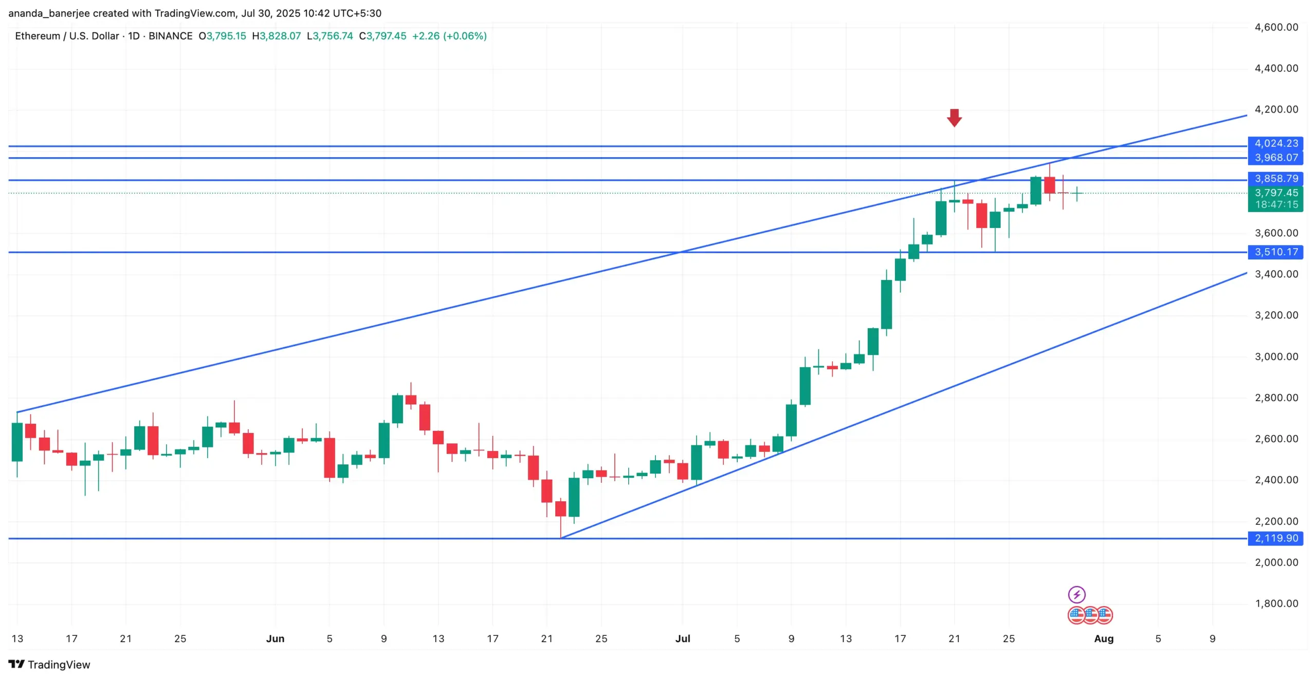 Ethereum price analysis: TradingView