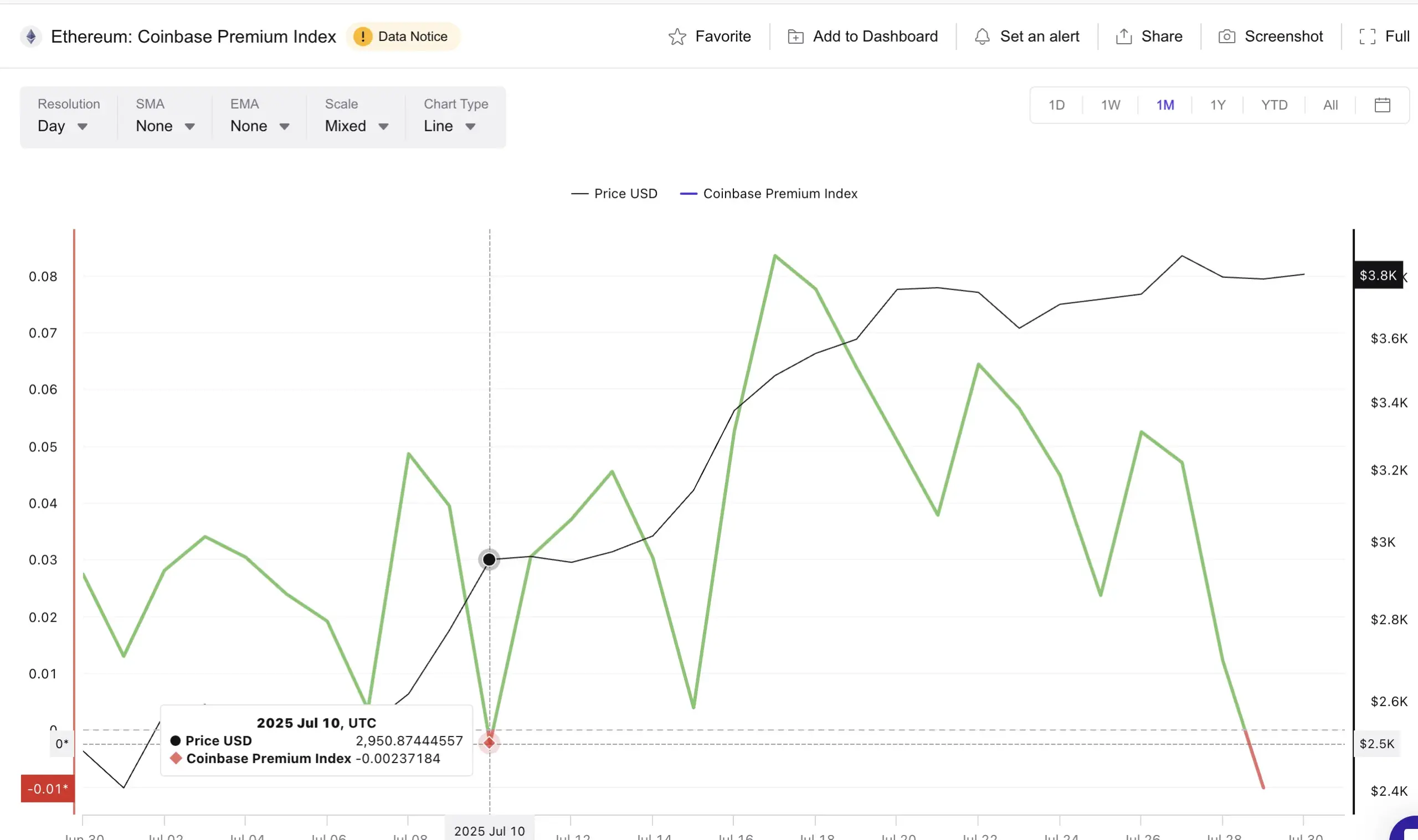 Ethereum price and negative Coinbase Premium Index: CryptoQuant