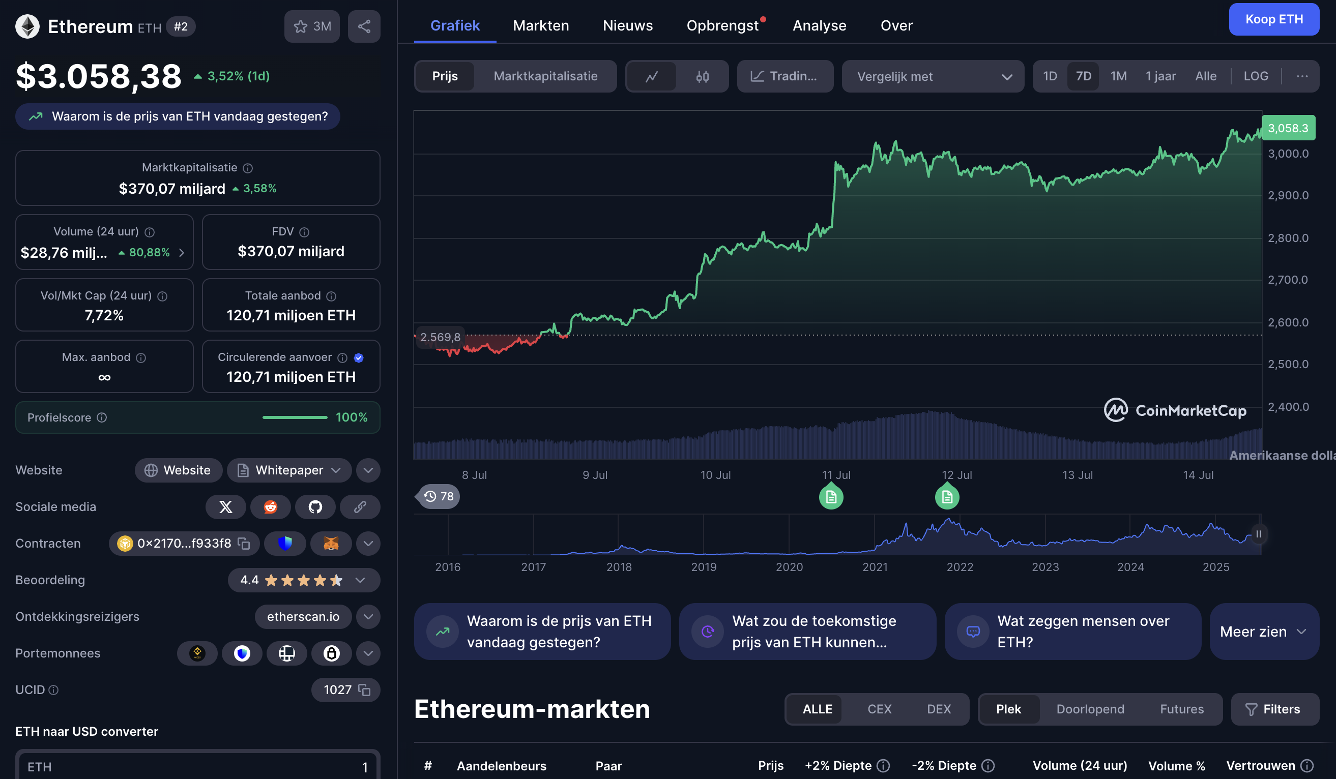 Ethereum-grafiek toont koersstijging naar $3.058 