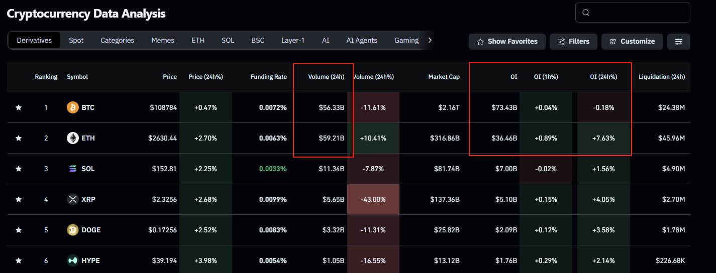 CoinGlass op X post over de data van Bitcoin en Ethereum, waarbij ETH duidelijk meer volume heeft.
