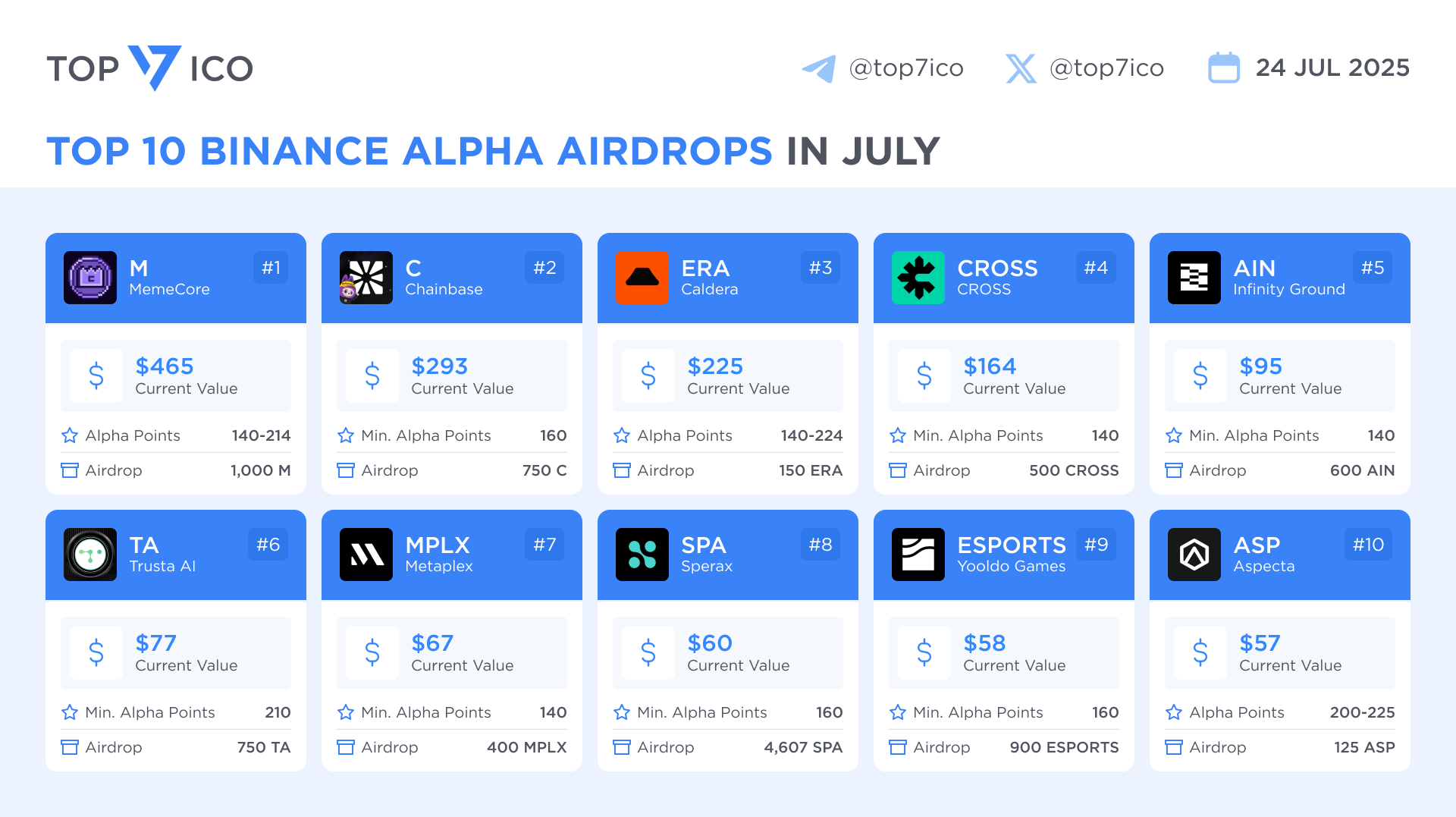De top 10 Binance Alpha airdrops in juli. Bron: @top7ico op X.