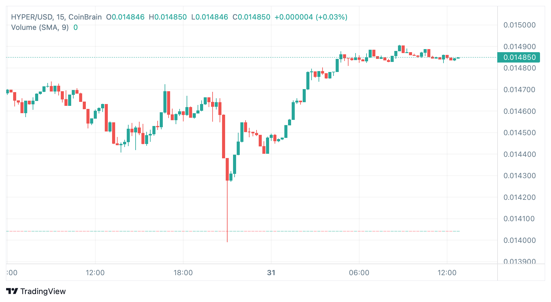 Bitcoin Hyper Chart