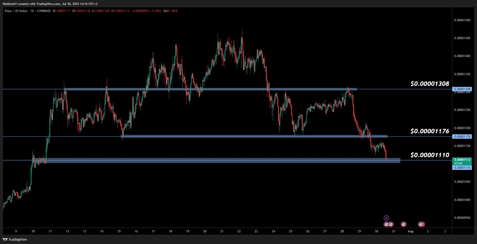 PEPE/USD 1H - Bron : TradingView