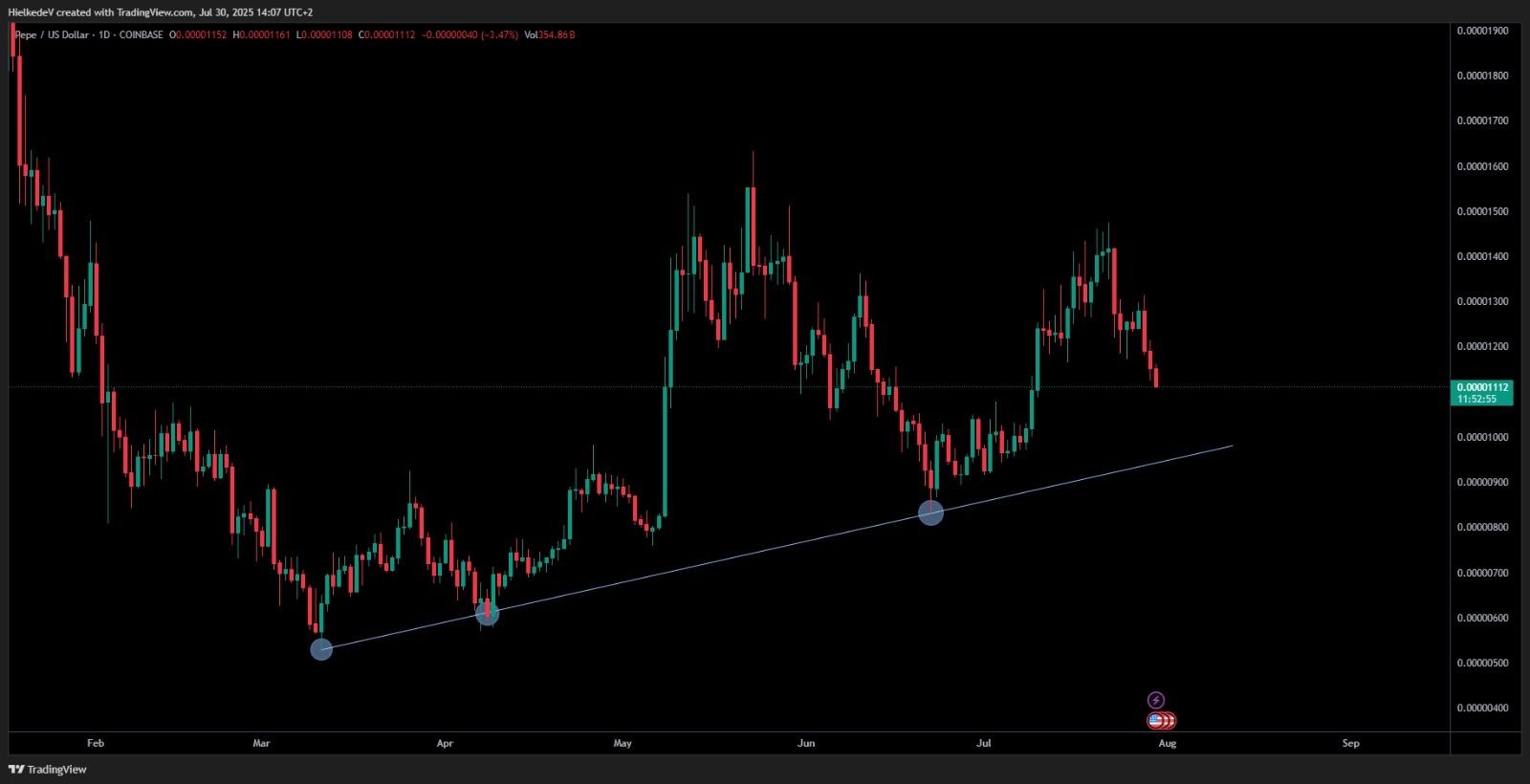 PEPE/USD 1D - Bron : TradingView