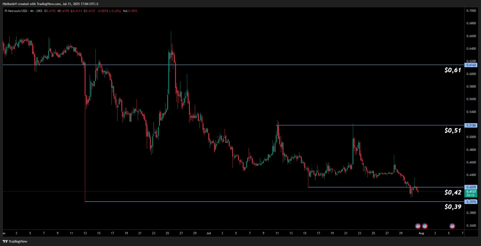 PI/USD 4H - Bron : TradingView