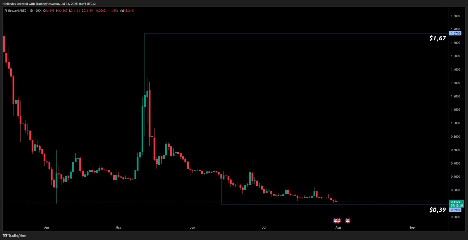 PI/USD 1D - Bron : TradingView