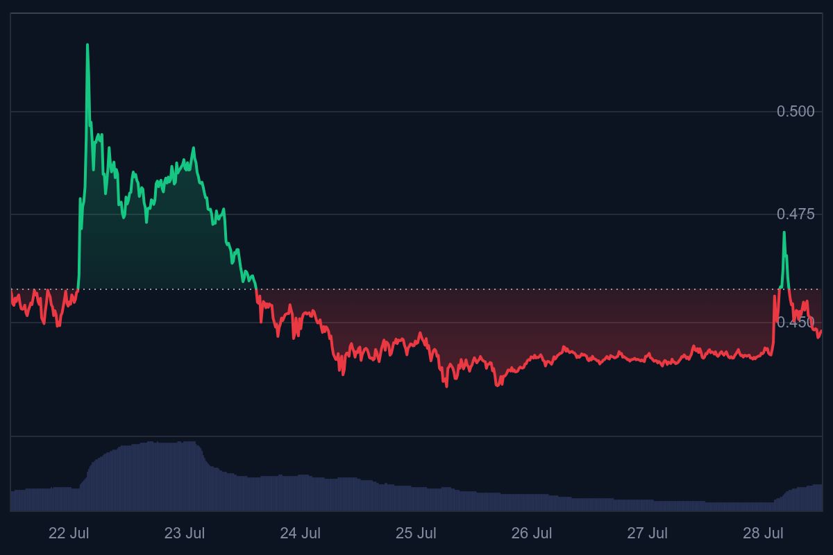 altcoins, crypto koers, opkomende crypto, dogecoin, pi coin, xrp, xrp koers, dogecoin koers