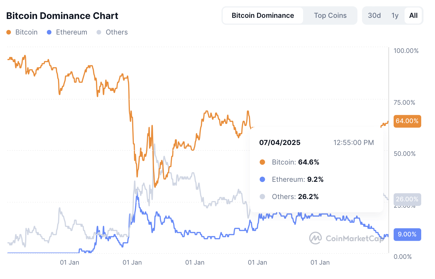 Bitcoin dominantie - bron: CoinMarketCap