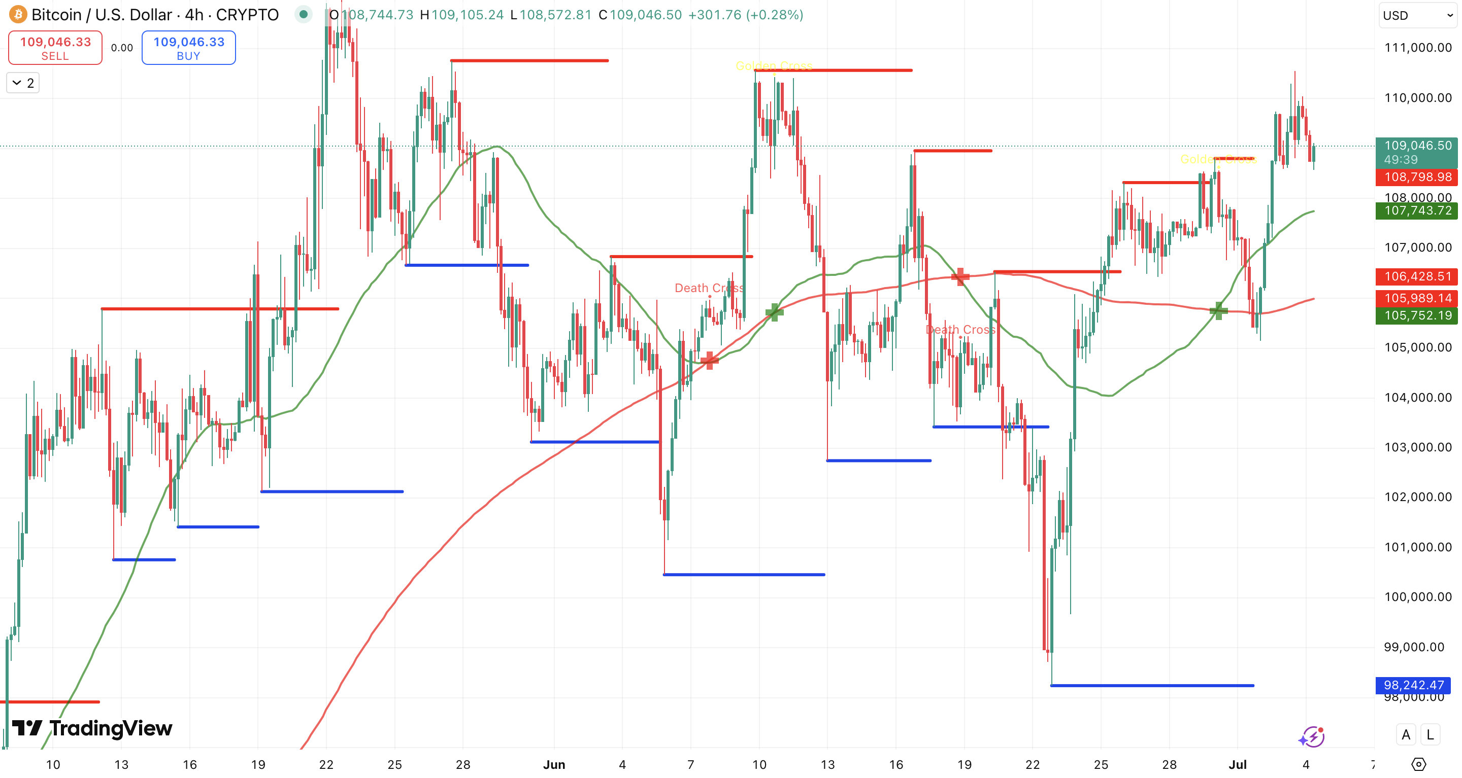 Steun en weerstand + Golden Cross Bitcoin koers - bron: TradingView