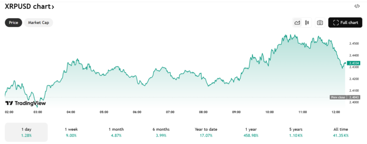 XRP koers - Bron: TradingView