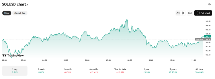 Solana koers - Bron: TradingView