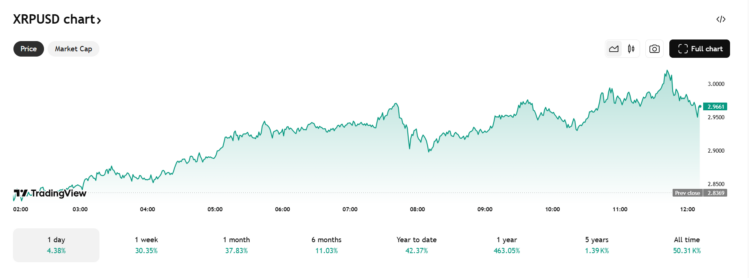Ripple koers - Bron: TradingView