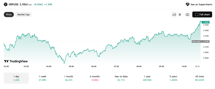 XRP koers - Bron: TradingView