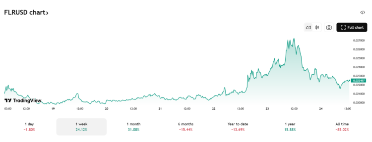 Flare koers - Bron: TradingView