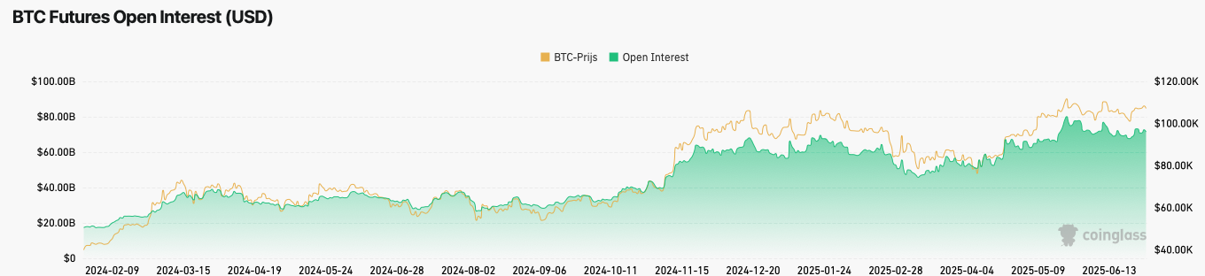 Open interest BTC Derivaten - bron: Coinglass