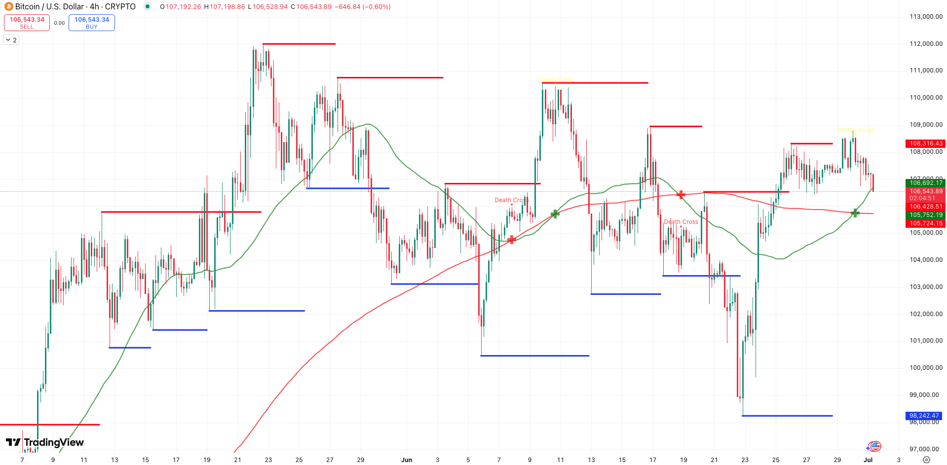 Steun en weerstand + Golden cross Bitcoin koers - bron: TradingView